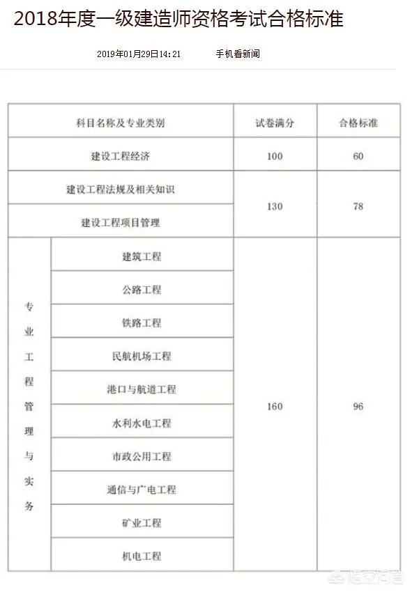 一级建造师合格标准?