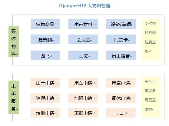 写一套公司内部工作流的erp管理系统，用php好还是用python好？