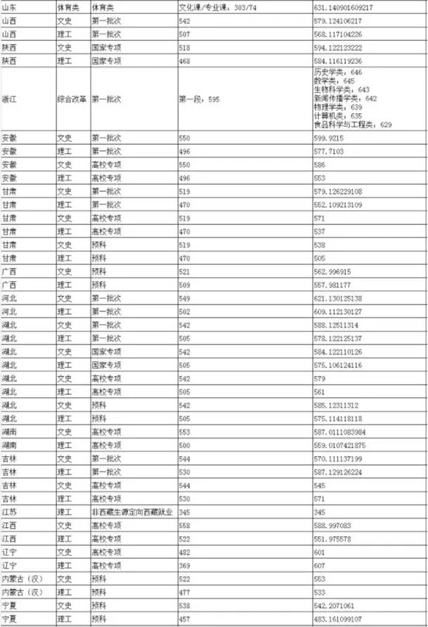 陕西师范大学分数线2020_陕西师范大学2020年高考各省录取分数线