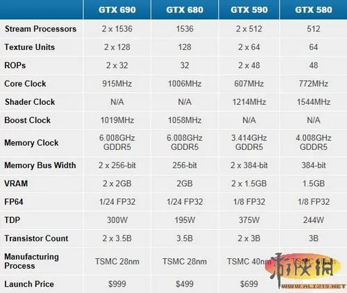 双芯旗舰GeForce GTX 690 SLI全部玩起来