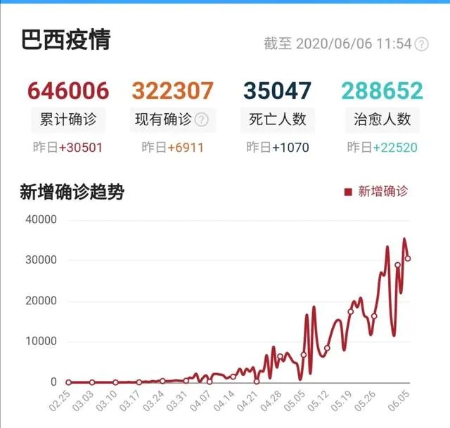 新冠确诊超61万,巴西总统也威胁要退出世卫,对此你怎么看?