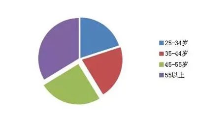 目标消费群体的人口特征