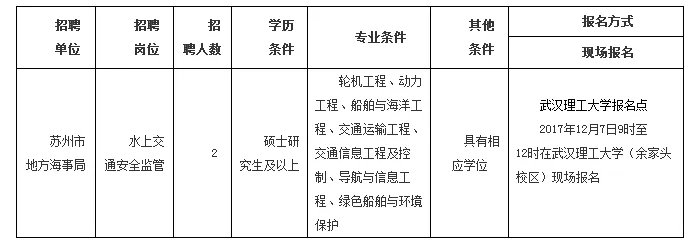 2017江苏苏州地方海事局招聘2018年应届高层次紧缺专业人才公告