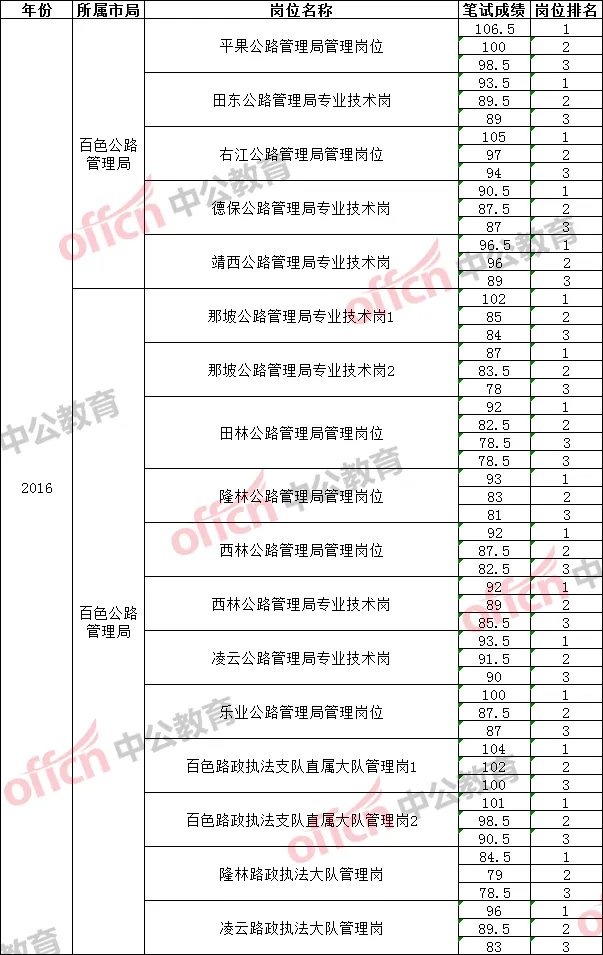 历年广西壮族自治区公路管理局进面分数线情况（百色公路管理局）