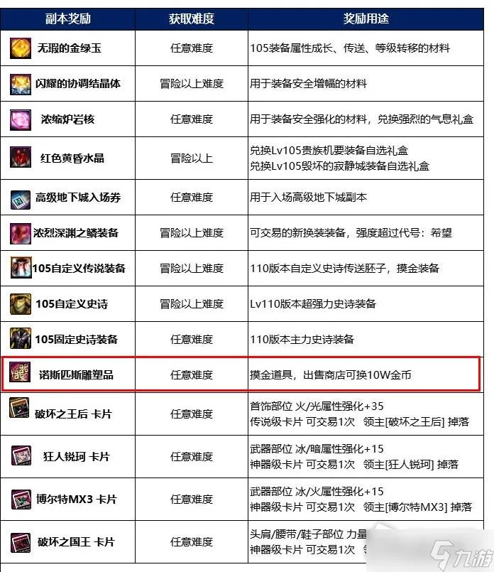 《DNF》诺斯匹斯雕塑品材料获取攻略
