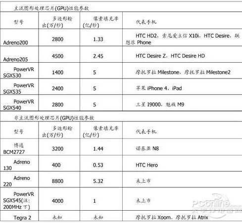 GPU PowerVR SGX540 是几核的