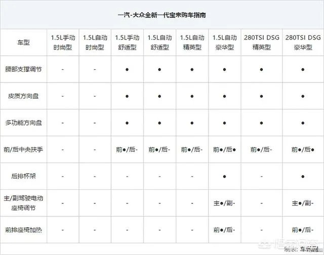 大众全新宝来顶配值得购买吗？为什么？