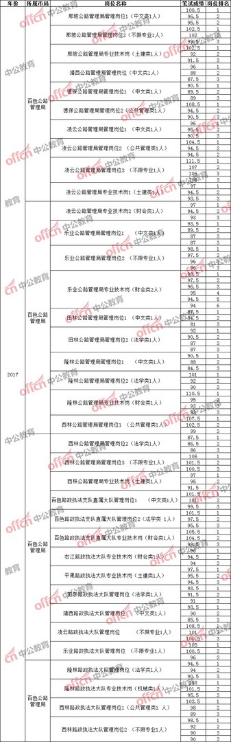 历年广西壮族自治区公路管理局进面分数线情况(百色公路管理局)