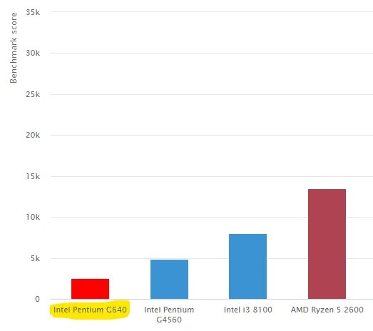 g640cpu参数相当i几