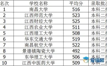 江西三本大学投档线录取分数线排名公布