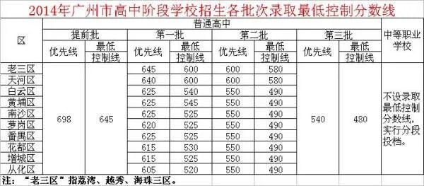 2014中考分数线是多少