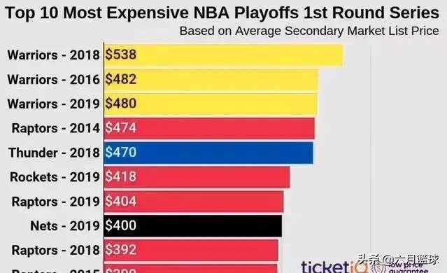 NBA宣布暂停本赛季比赛,比赛取消会给他们带来多少损失?