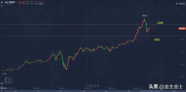 关于黄金2020年下半年走势大家怎么看？