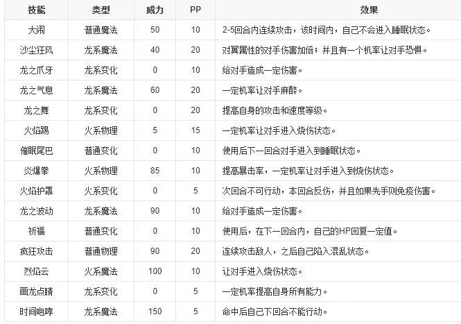 《洛克王国》超能阿布技能属性图鉴