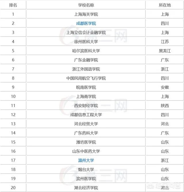 比较好的二本学校有哪些？