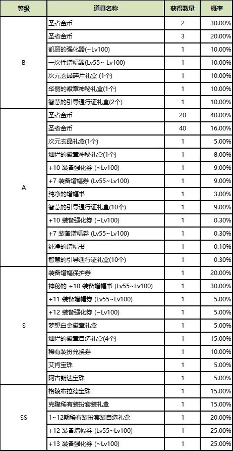 DNF圣者遗物箱能开出什么