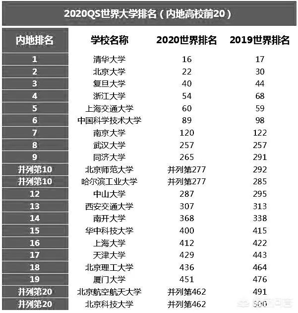 2020QS世界大学榜单出炉,内地66所大学上榜,哪些大学排名让你觉得意外?