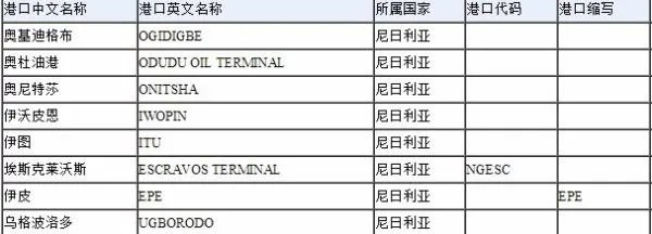 尼日利亚有什么著名的港口