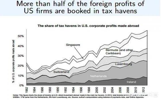 特朗普减税政策影响最大的是