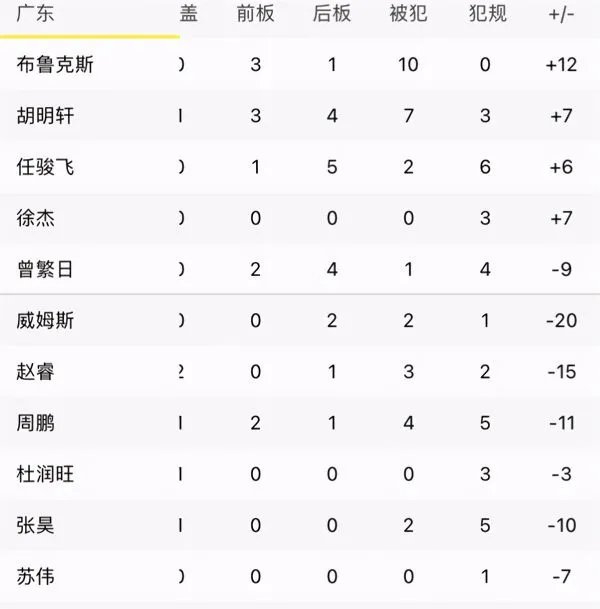 广东连胜终结正负值布鲁克斯第1，威姆斯呢？