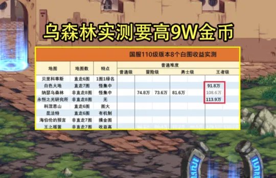 dnf110级搬砖图最高收益