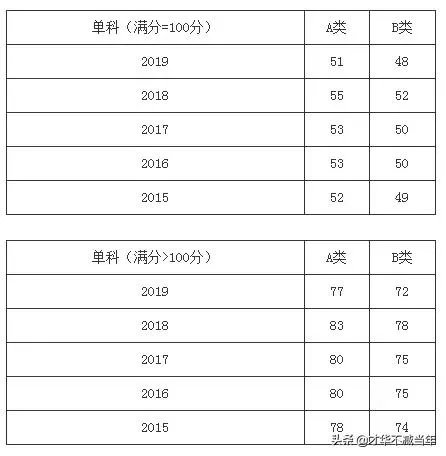 2020考研国家线将于何时公布，你认为国家线会是多少？