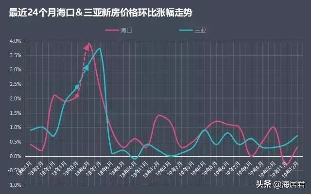 海南房地产现在是什么情况啊？房价高吗？