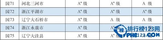 2015全国百强县排名名单：9大省份无一城市上榜