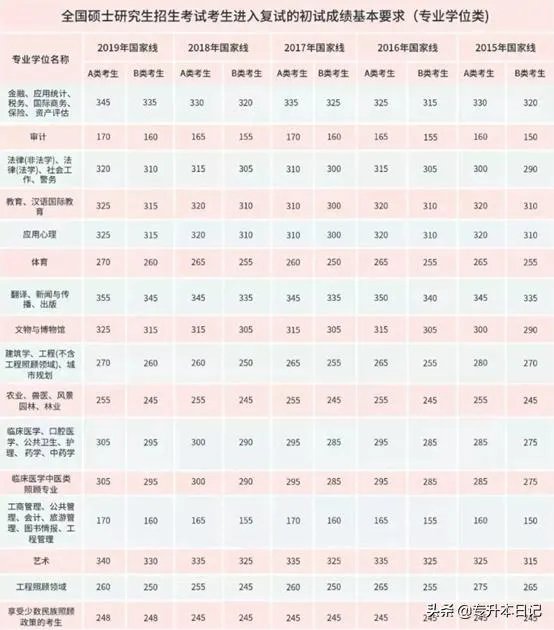 2020考研国家线将于何时公布，你认为国家线会是多少？