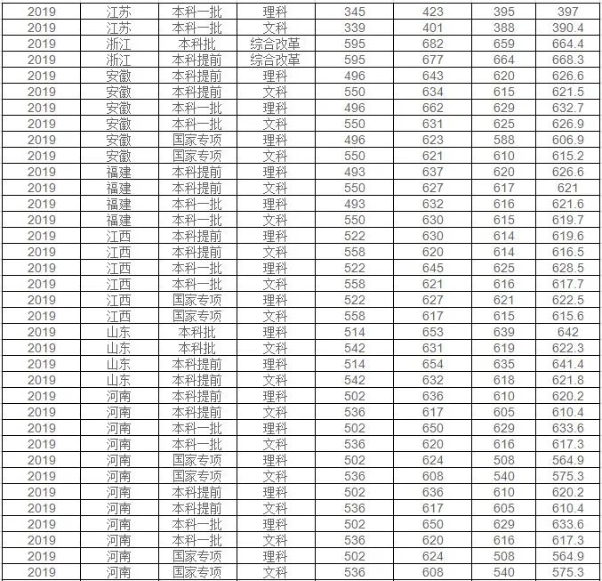 华东师范大学分数线