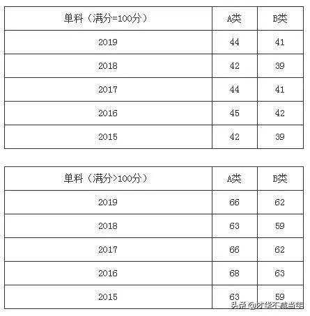 2020考研国家线将于何时公布，你认为国家线会是多少？