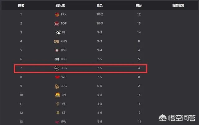 EDG战胜BLG之后，还要赢下几个大场比赛可以进季后赛？