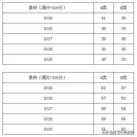 2020考研国家线将于何时公布，你认为国家线会是多少？