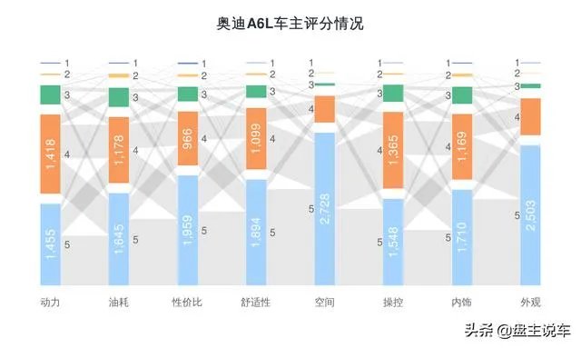 如何评价全新奥迪A6L？
