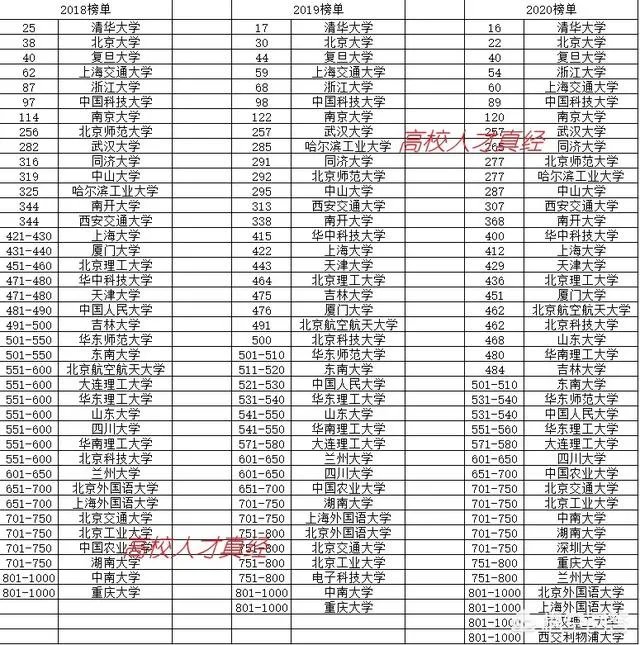 2020QS世界大学榜单出炉，内地66所大学上榜，哪些大学排名让你觉得意外？