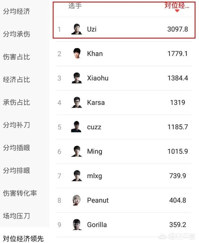 英雄联盟2018msi上的uzi有多猛？