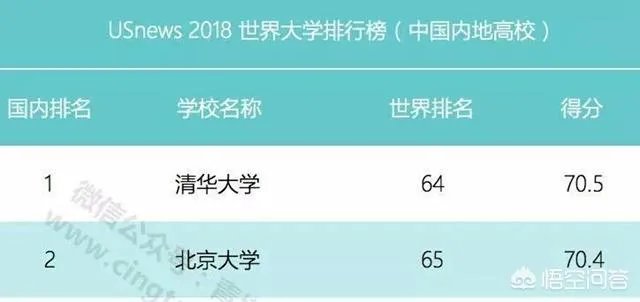 中国有哪些大学上榜世界百强大学？