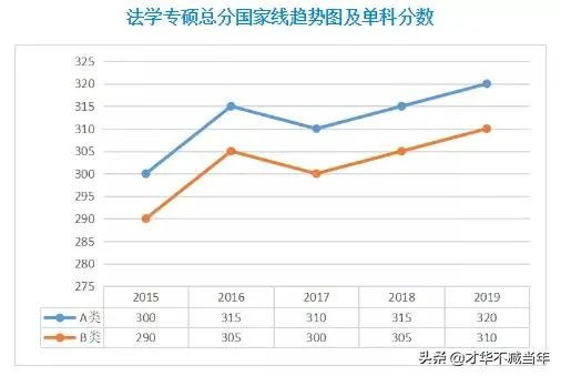2020考研国家线将于何时公布，你认为国家线会是多少？