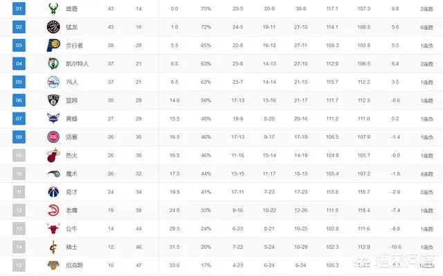 篮网三加时险胜骑士，雄鹿终结步行者六连胜，2月14日赛后，东部排名有何变化？对于比赛你怎么看？