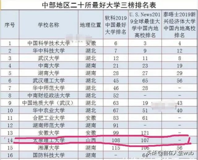 太原理工大学彻底碾压山西大学了吧？