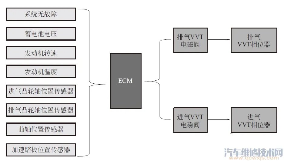 VVT可变气门正时系统的作用与工作原理图解