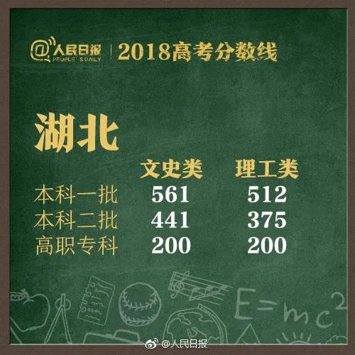 2018全国各地高考分数线汇总
