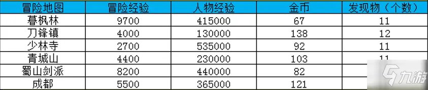 大唐无双冒险地图及经验介绍