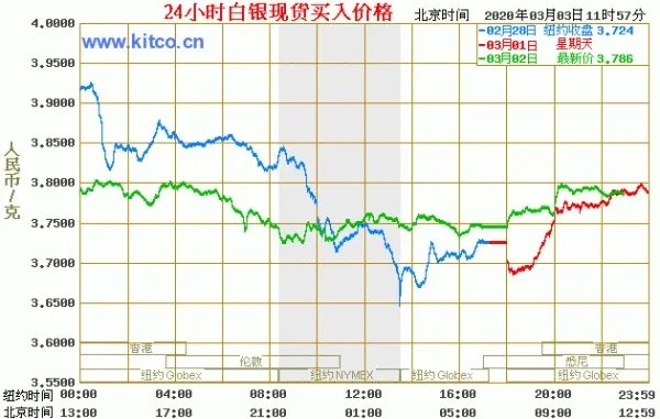白银价格走势图是怎样的？