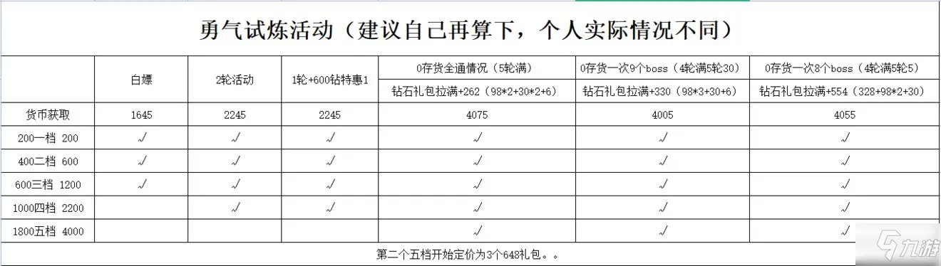 冰原守卫者勇气试炼活动攻略大全
