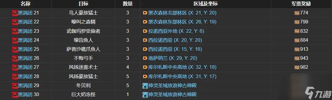 ff14黑涡团讨伐笔记怪物分布 ff14黑涡团讨伐笔记分布一览