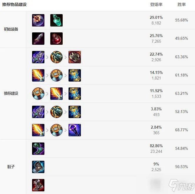 《英雄联盟》s11卡特琳娜出装攻略 卡特琳娜出装方法