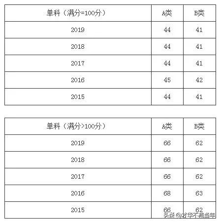 2020考研国家线将于何时公布，你认为国家线会是多少？