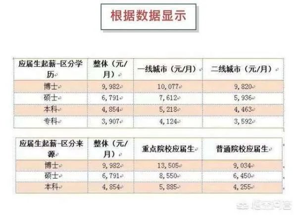大学生毕业后平均工资多少？