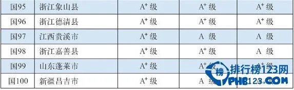 2015全国百强县排名名单：9大省份无一城市上榜